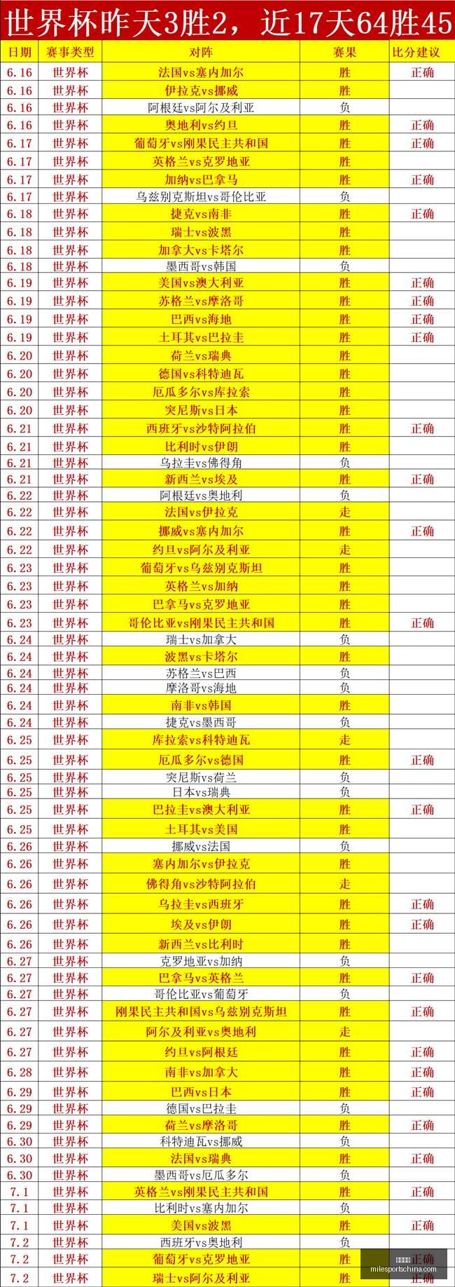 世界杯盛宴,精准预测,场比分,米乐体育官网,米乐体育App,米乐体育直播,米乐体育入口,米乐体育平台